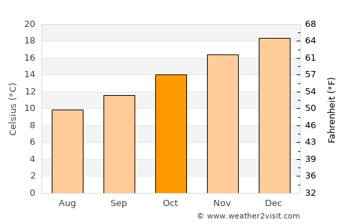 Adelaide Hills average temperature in October