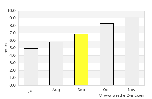 Adelaide Hills average rain in September