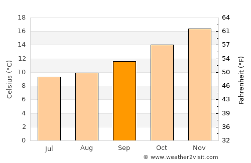 Adelaide Hills average temperature in September