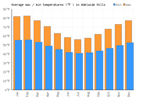 Adelaide Hills average minimum / maximum temperatures (Fahrenheit)