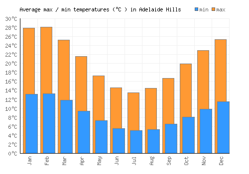 Adelaide Hills average minimum / maximum temperatures (Celsius)