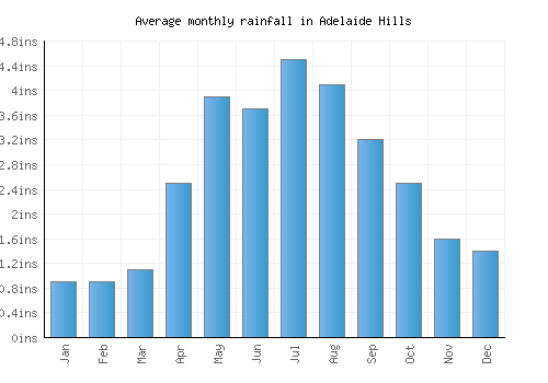 Adelaide Hills monthly rainfall chart (inches)