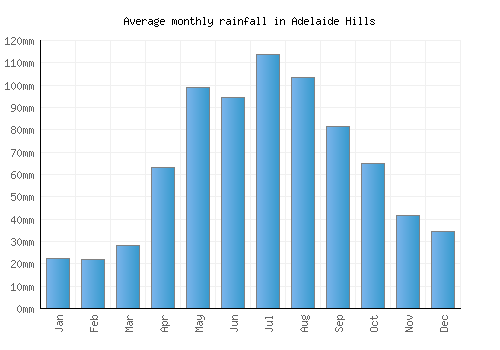 Adelaide Hills monthly rainfall chart (mm)