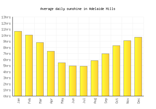 Adelaide Hills average daily sunshine chart