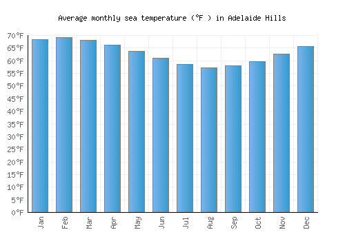 Adelaide Hills average sea temperature chart (Fahrenheit)