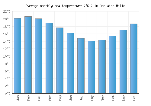 Adelaide Hills average sea temperature chart (Celsius)