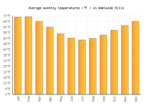Adelaide Hills average temperature chart (Fahrenheit)