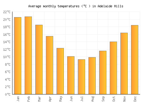 Adelaide Hills average temperature chart (Celsius)