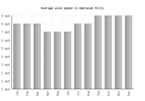 Adelaide Hills average winspeed by month (mph)