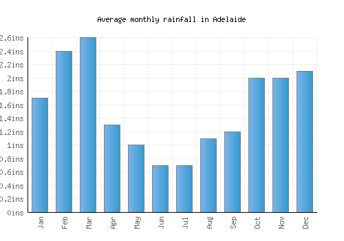 Adelaide monthly rainfall chart (inches)