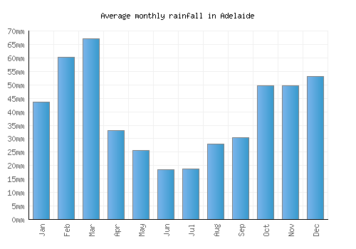 Adelaide monthly rainfall chart (mm)
