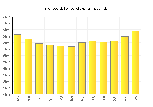 Adelaide average daily sunshine chart