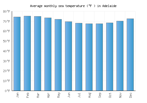 Adelaide average sea temperature chart (Fahrenheit)