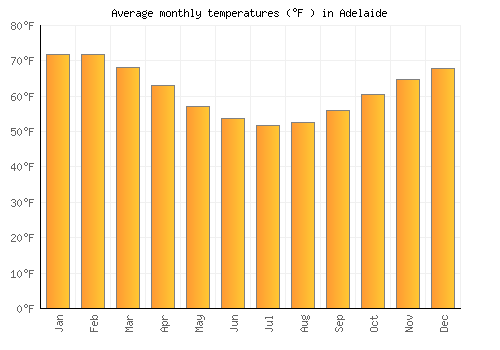 Adelaide average temperature chart (Fahrenheit)