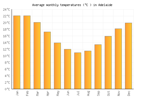 Adelaide average temperature chart (Celsius)