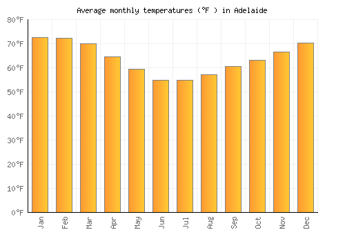 Adelaide average temperature chart (Fahrenheit)