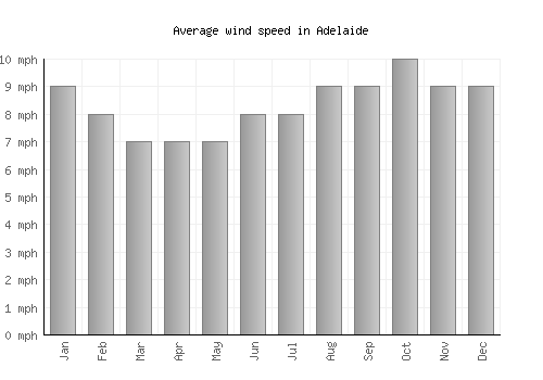 Adelaide average winspeed by month (mph)