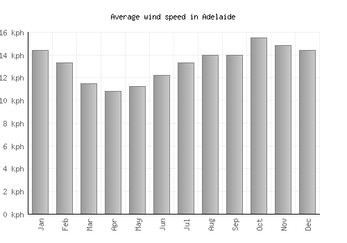 Adelaide average winspeed by month (km/h)