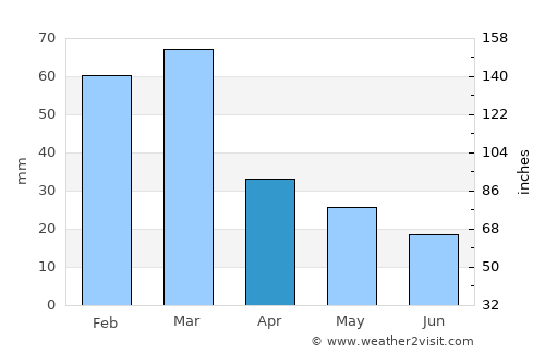 Adelaide average rain in April
