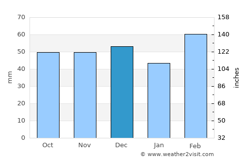 Adelaide average rain in December