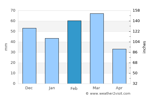 Adelaide average rain in February