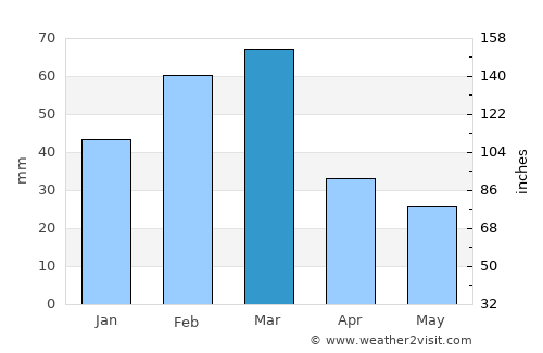 Adelaide average rain in March