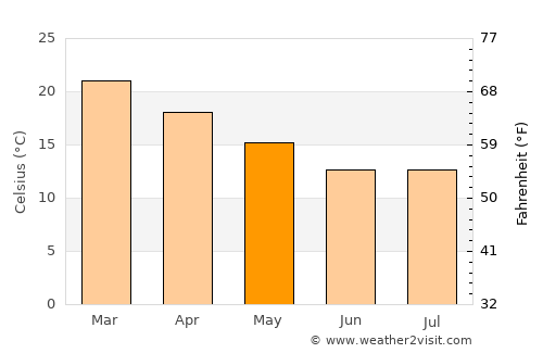 Adelaide average temperature in May