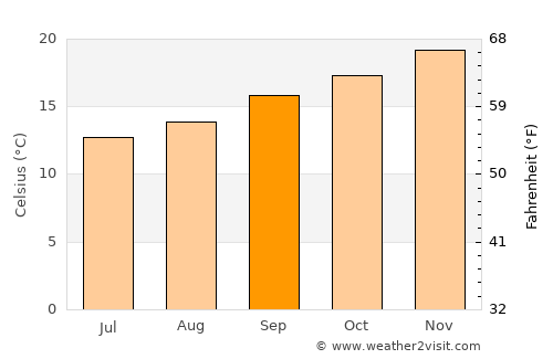 Adelaide average temperature in September