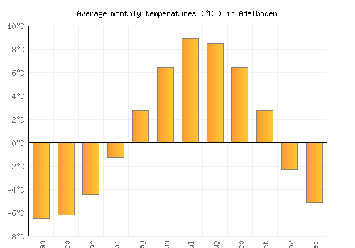 Adelboden average temperature chart (Celsius)