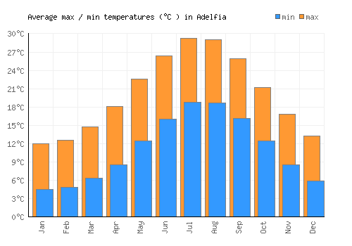 Adelfia average minimum / maximum temperatures (Celsius)