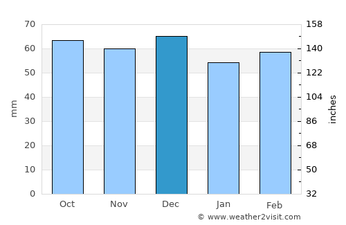 Adelfia average rain in December