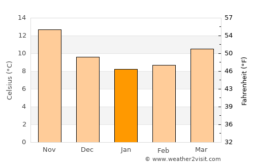 Adelfia average temperature in January