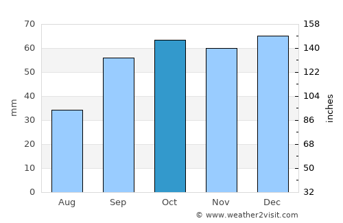 Adelfia average rain in October