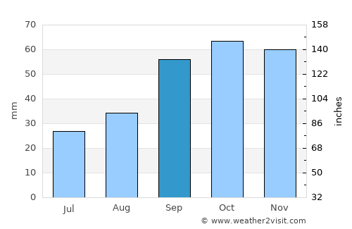 Adelfia average rain in September