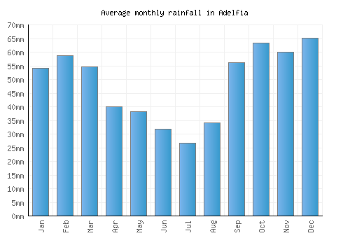 Adelfia monthly rainfall chart (mm)