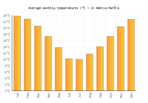 Adelia María average temperature chart (Celsius)