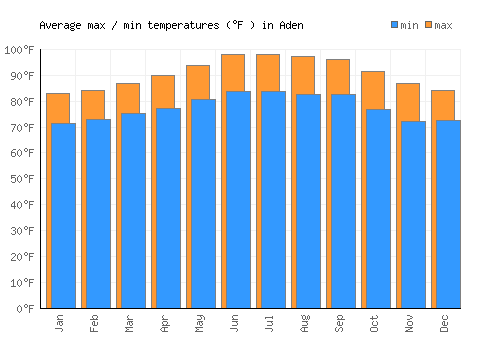 Aden average minimum / maximum temperatures (Fahrenheit)