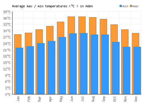 Aden average minimum / maximum temperatures (Celsius)