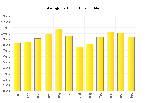 Aden average daily sunshine chart