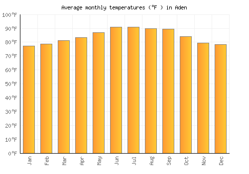 Aden average temperature chart (Fahrenheit)