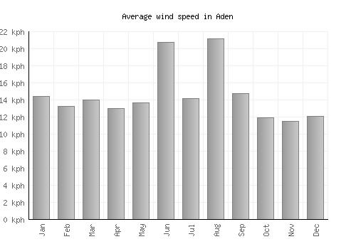 Aden average winspeed by month (km/h)