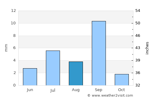 Aden average rain in August