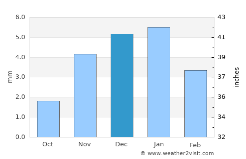 Aden average rain in December