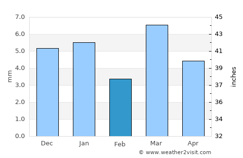 Aden average rain in February