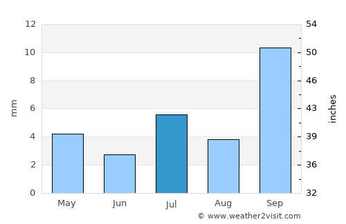 Aden average rain in July