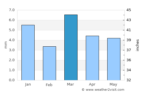Aden average rain in March