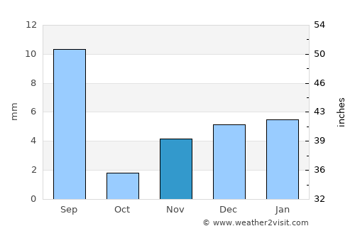 Aden average rain in November