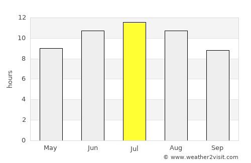 Ádendron average rain in July