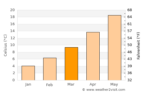 Ádendron average temperature in March