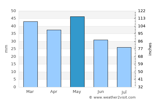 Ádendron average rain in May